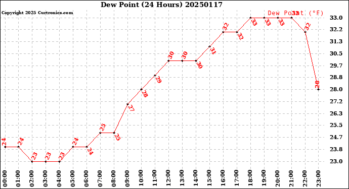 Milwaukee Weather Dew Point<br>(24 Hours)