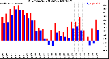 Milwaukee Weather Dew Point<br>Daily High/Low