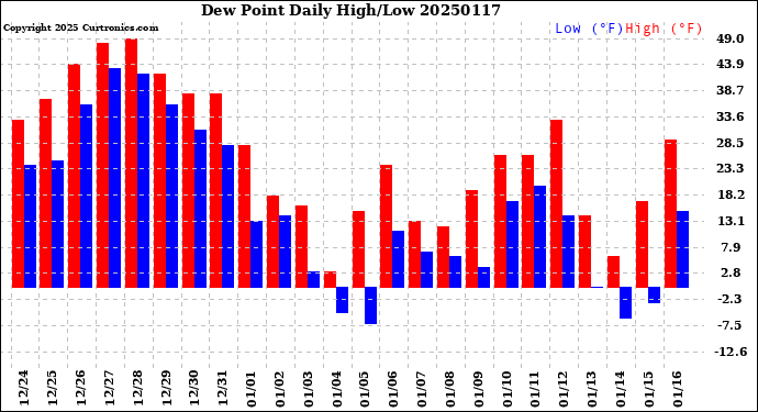 Milwaukee Weather Dew Point<br>Daily High/Low