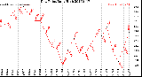 Milwaukee Weather Dew Point<br>Daily High