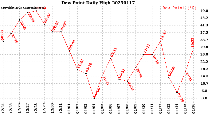 Milwaukee Weather Dew Point<br>Daily High