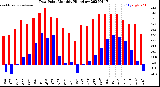 Milwaukee Weather Dew Point<br>Monthly High/Low