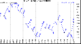 Milwaukee Weather Dew Point<br>Daily Low