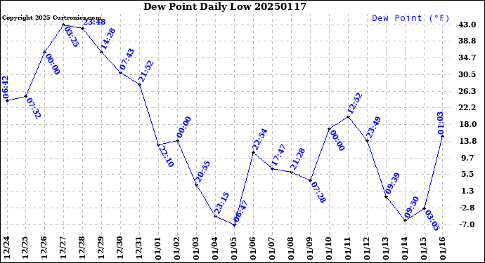 Milwaukee Weather Dew Point<br>Daily Low