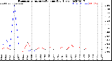 Milwaukee Weather Evapotranspiration<br>vs Rain per Day<br>(Inches)