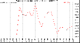 Milwaukee Weather Evapotranspiration<br>per Year (Inches)