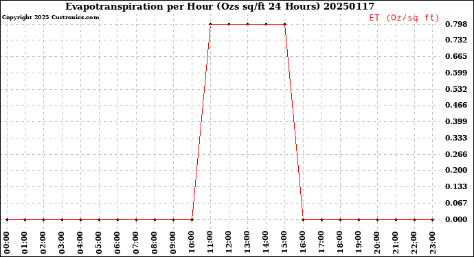 Milwaukee Weather Evapotranspiration<br>per Hour<br>(Ozs sq/ft 24 Hours)