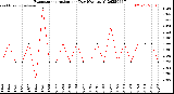 Milwaukee Weather Evapotranspiration<br>per Day (Ozs sq/ft)