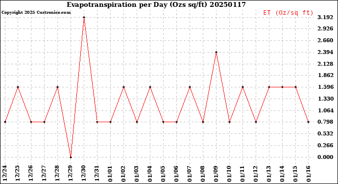 Milwaukee Weather Evapotranspiration<br>per Day (Ozs sq/ft)