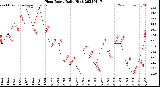 Milwaukee Weather Heat Index<br>Daily High