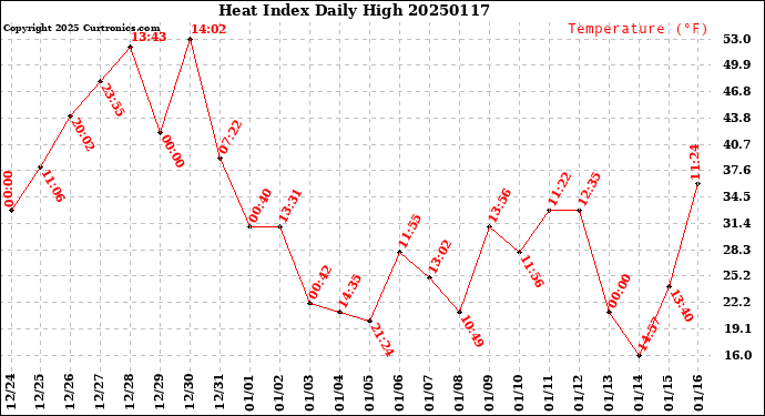 Milwaukee Weather Heat Index<br>Daily High