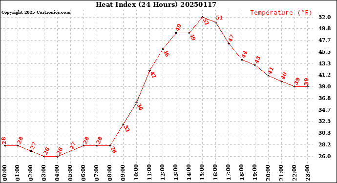 Milwaukee Weather Heat Index<br>(24 Hours)