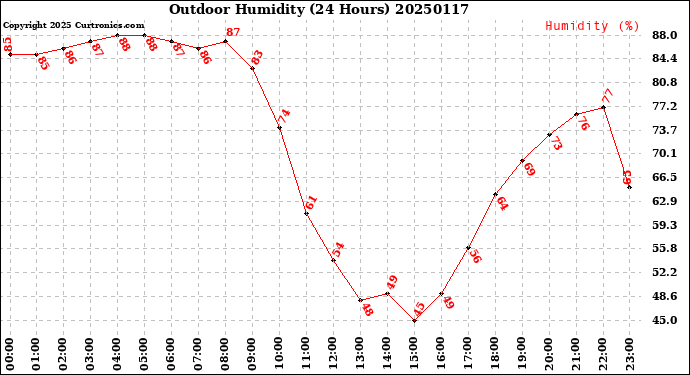 Milwaukee Weather Outdoor Humidity<br>(24 Hours)