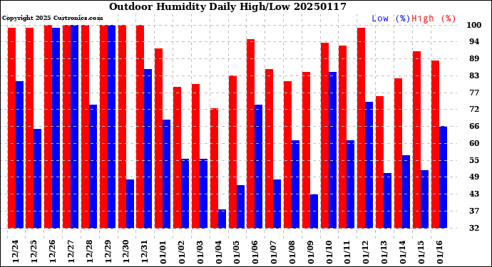 Milwaukee Weather Outdoor Humidity<br>Daily High/Low