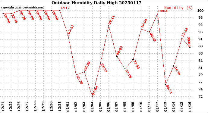 Milwaukee Weather Outdoor Humidity<br>Daily High