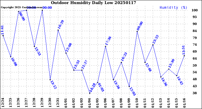 Milwaukee Weather Outdoor Humidity<br>Daily Low