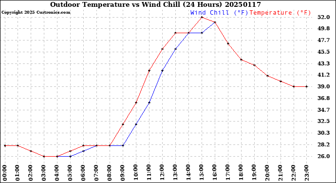 Milwaukee Weather Outdoor Temperature<br>vs Wind Chill<br>(24 Hours)