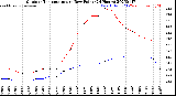 Milwaukee Weather Outdoor Temperature<br>vs Dew Point<br>(24 Hours)