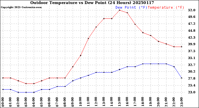 Milwaukee Weather Outdoor Temperature<br>vs Dew Point<br>(24 Hours)