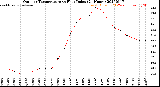 Milwaukee Weather Outdoor Temperature<br>vs Heat Index<br>(24 Hours)