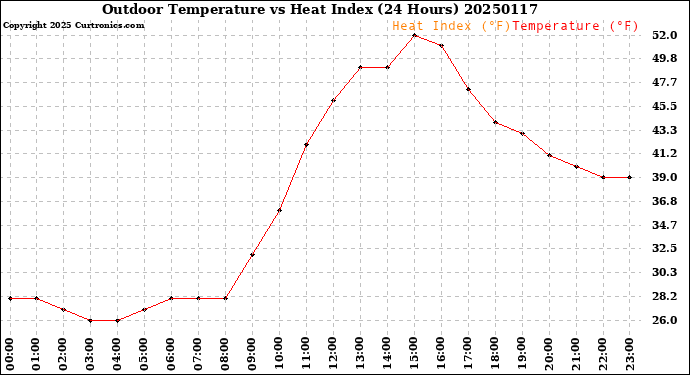 Milwaukee Weather Outdoor Temperature<br>vs Heat Index<br>(24 Hours)