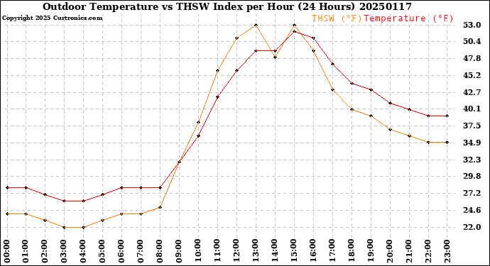 Milwaukee Weather Outdoor Temperature<br>vs THSW Index<br>per Hour<br>(24 Hours)