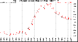 Milwaukee Weather Outdoor Temperature<br>per Hour<br>(24 Hours)