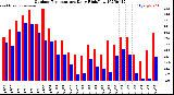 Milwaukee Weather Outdoor Temperature<br>Daily High/Low