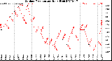 Milwaukee Weather Outdoor Temperature<br>Daily High