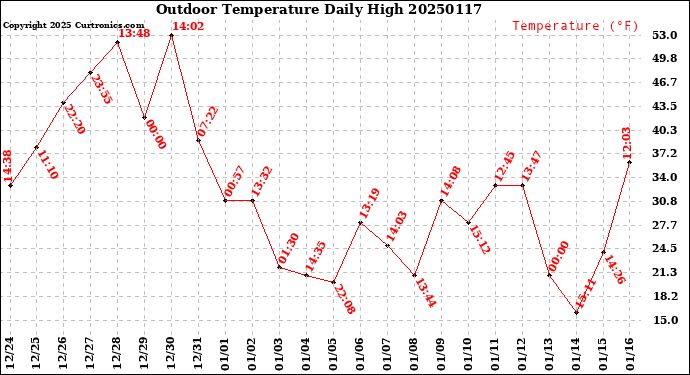 Milwaukee Weather Outdoor Temperature<br>Daily High