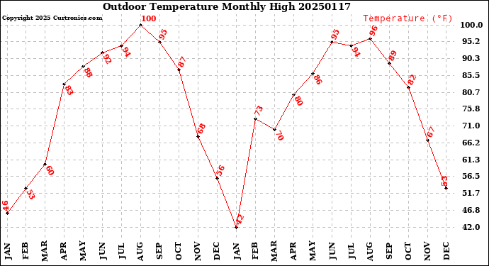 Milwaukee Weather Outdoor Temperature<br>Monthly High