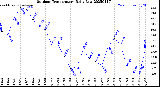 Milwaukee Weather Outdoor Temperature<br>Daily Low