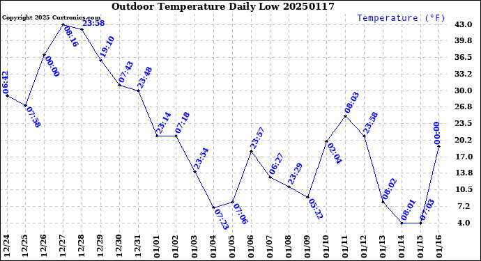 Milwaukee Weather Outdoor Temperature<br>Daily Low