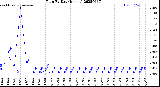 Milwaukee Weather Rain<br>By Day<br>(Inches)