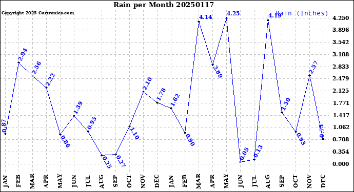 Milwaukee Weather Rain<br>per Month