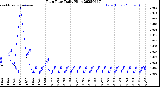 Milwaukee Weather Rain Rate<br>Daily High