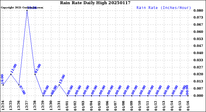 Milwaukee Weather Rain Rate<br>Daily High