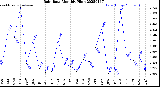 Milwaukee Weather Rain Rate<br>Monthly High