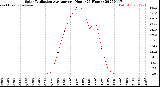 Milwaukee Weather Solar Radiation Average<br>per Hour<br>(24 Hours)