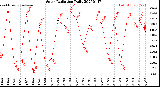 Milwaukee Weather Solar Radiation<br>Daily