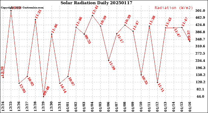 Milwaukee Weather Solar Radiation<br>Daily