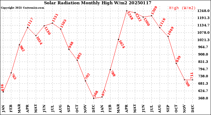 Milwaukee Weather Solar Radiation<br>Monthly High W/m2