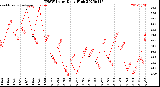 Milwaukee Weather THSW Index<br>Daily High