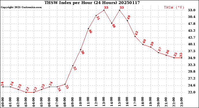 Milwaukee Weather THSW Index<br>per Hour<br>(24 Hours)