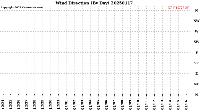 Milwaukee Weather Wind Direction<br>(By Day)