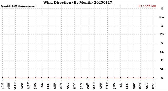 Milwaukee Weather Wind Direction<br>(By Month)