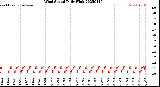 Milwaukee Weather Wind Speed<br>Daily High