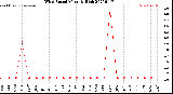 Milwaukee Weather Wind Speed<br>Monthly High