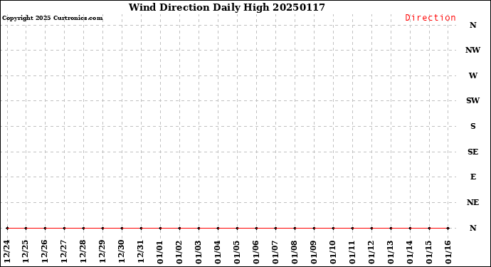 Milwaukee Weather Wind Direction<br>Daily High