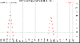 Milwaukee Weather Wind Direction<br>Monthly High